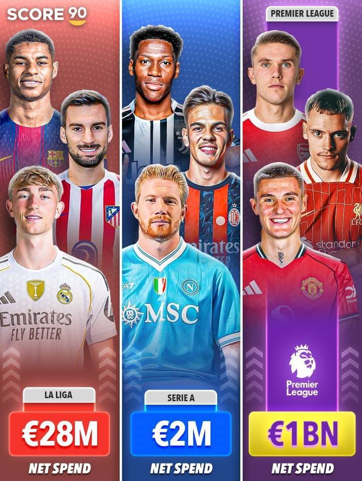 4大联赛夏窗净投入：英超10亿欧 西甲2800万意甲200万 德甲-1.4亿